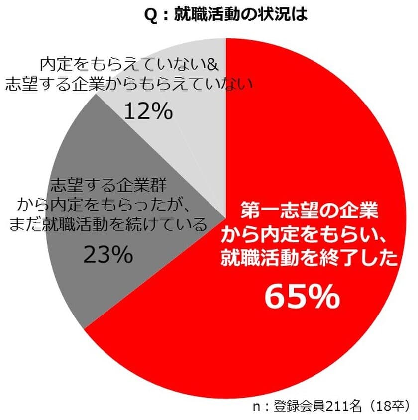 18卒の約65%が第一志望の内定を獲得して早くも就活終了
内定獲得者の共通点は「OB/OG訪問」と「早期キャリア醸成」