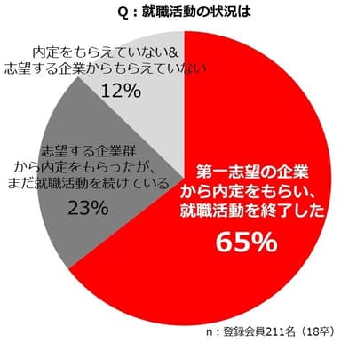 就職活動の状況