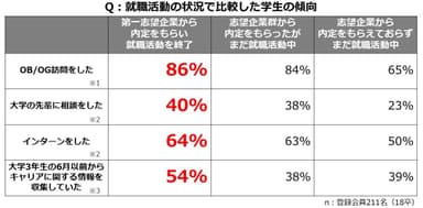 就職活動の状況で比較した学生の傾向