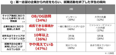 就職活動を終えた学生の傾向