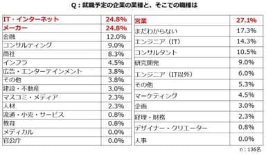 就職予定の企業の業種と、そこでの職種