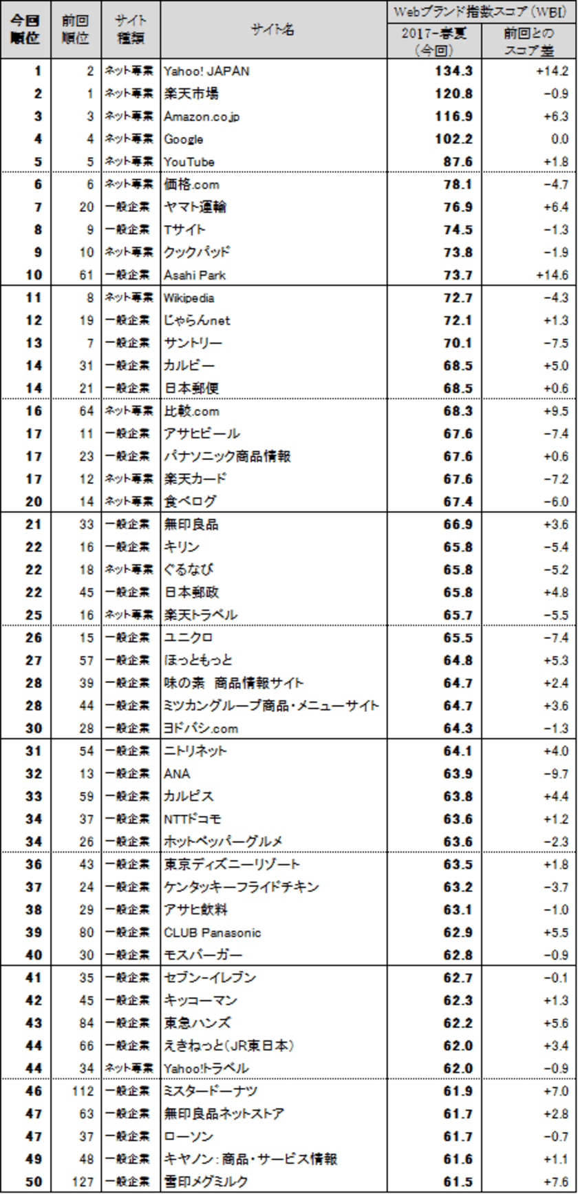 日経BPコンサルティング調べ「Webブランド調査2017-春夏」
　Webサイトのブランド力、総合編では「Yahoo! JAPAN」、
一般企業編ではサイトリニューアルした「ヤマト運輸」がトップに