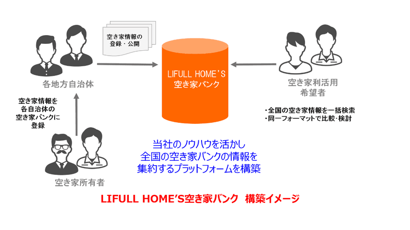 LIFULL HOME'S、国交省「全国版空き家・空き地バンクの構築・運営に関するモデル事業」の実施事業者に採択