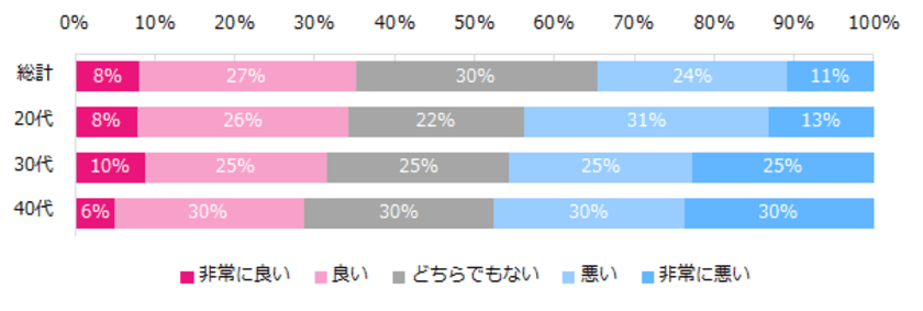 女性のワークライフバランス満足度は？
女性の働き方のトレンド、「実働7～8時間」
「完全週休2日制」 「残業月10時間以下」 。