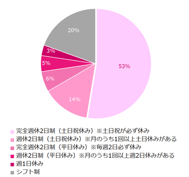 現在（離職中の方は前職時）の休日について教えてください。