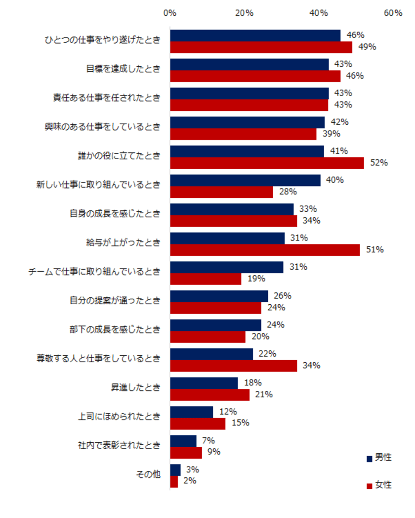 ミドルが仕事のやりがいを感じる瞬間とは？
男性は「ひとつの仕事をやりとげたとき」、
女性は「誰かの役に立てたとき」。