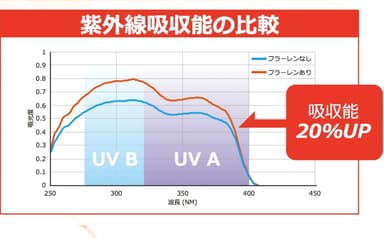 紫外線吸収能の比較