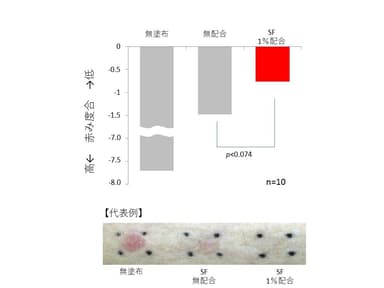 紫外線による赤み抑制効果