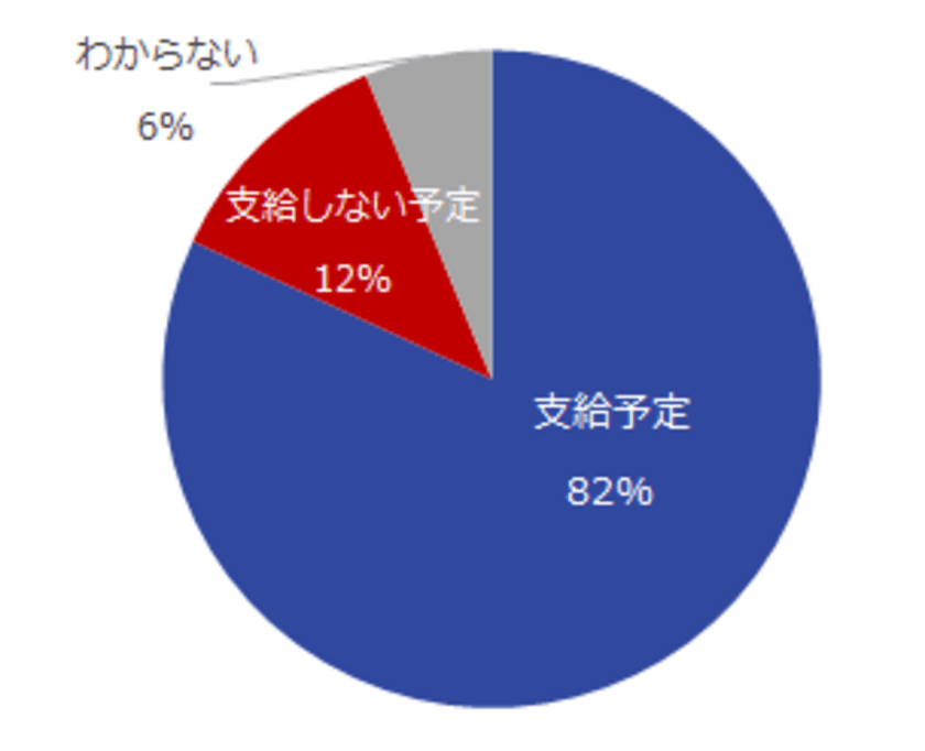 「2017年 中小企業の夏季賞与」実態調査
26％の企業が増額予定。流通・小売業は約半数が増額と回答。