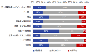 【図2-b】昨年（2016年）の夏季賞与と比較し、支給額に変動はありますか？（業種別）