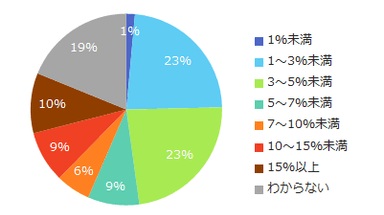 【図3】夏季賞与を増額予定の企業に伺います。昨年の夏季賞与と比較し、何％程度増加しそうですか？