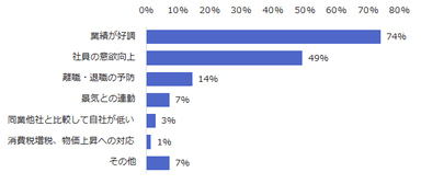 【図4】夏季賞与を増額予定の企業に伺います。夏季賞与を増額する理由をお教えください。（複数回答可）