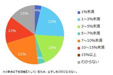 【図5】夏季賞与を減額予定の企業に伺います。昨年の夏季賞与と比較し、何％程減額しそうですか？