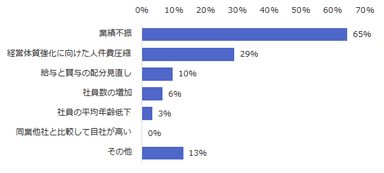 【図6】夏季賞与を減額予定の企業に伺います。夏季賞与を減額する理由をお教えください。（複数回答可）