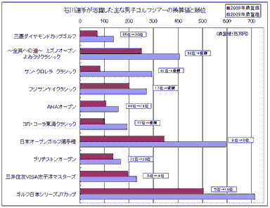 石川選手が活躍した主な男子ゴルフツアーの換算値と順位