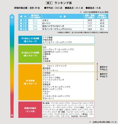 ランキング表