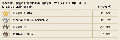 サプライズプロポーズをして欲しいですか？