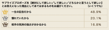 プロポーズ を【絶対 にして欲しい/して欲しい/どちらかと言うとして欲しい】とお答えになった理由