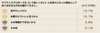 サプライズプロポーズを【して欲しくない】とお答えになった理由