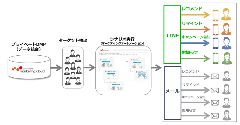 アクティブコア、LINEに対応した
MA機能を提供することで配信チャネルを強化