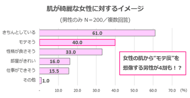 グラフ2(肌が綺麗な女性に対するイメージ)