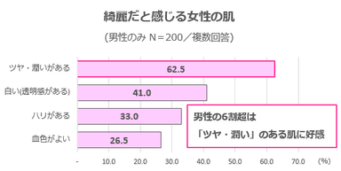 グラフ3(綺麗だと感じる女性の肌)