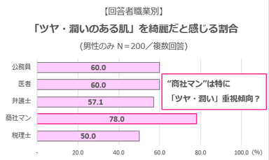 グラフ4(回答者職業別「ツヤ・潤いのある肌」をきれいだと感じる割合)