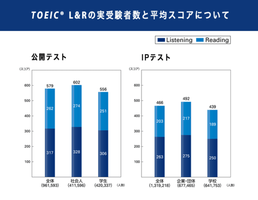 TOEIC(R) Program DATA & ANALYSIS 2017まとまる　
～2016年度受験者の平均スコア等を発表～