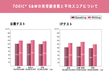 TOEIC(R) S&Wの実受験者数と平均スコアについて