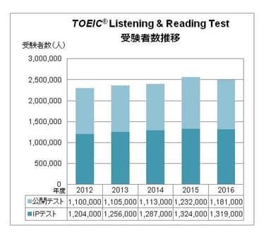 TOEIC(R) Listening & Reading Test 受験者数推移