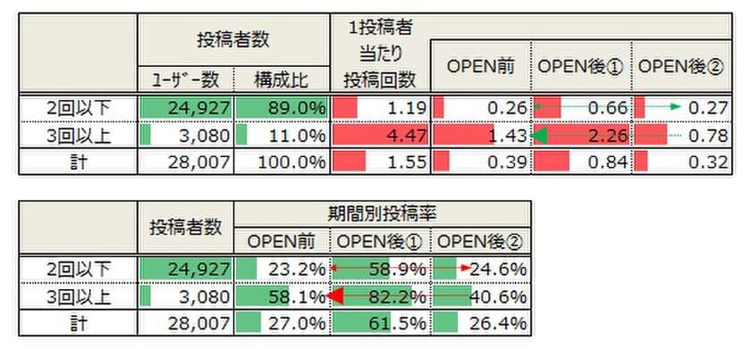 ＜SNS調査＞「GINZA SIX」の話題をSNSで
多く書き込む人の特徴　
実は「ネガティブな投稿」も欠かせない！？