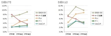 投稿回数別の話題投稿率推移