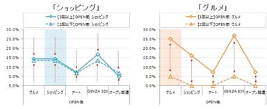 オープン前投稿話題別オープン後話題投稿率