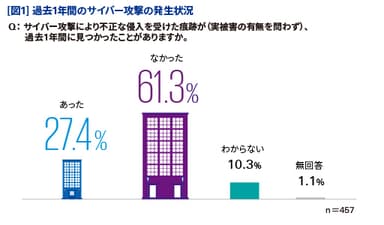 【図1】過去1年間のサイバー攻撃の発生状況