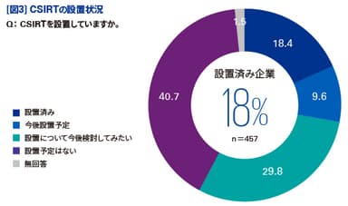 【図3】CSIRTの設置状況