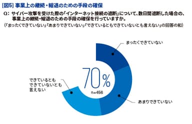 【図5】事業上の継続・縮退のための手段の確保