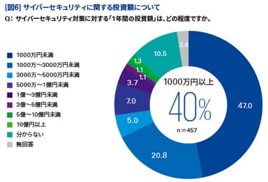 【図6】サイバーセキュリティに関する投資額について