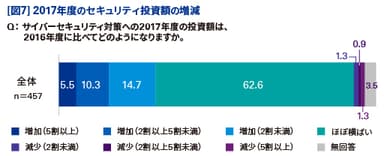 【図7】2017年度のセキュリティ投資額の増減