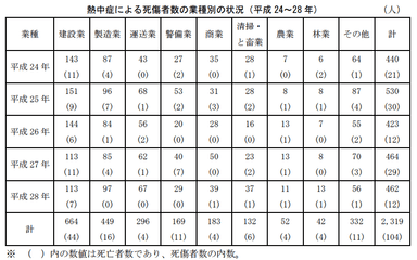 業種別死傷者数