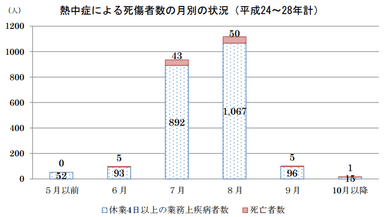 月別状況