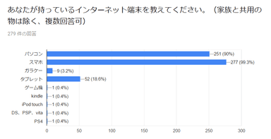 図表1：所有するインターネット端末