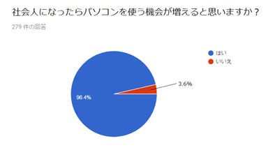 図表4：社会人になったらパソコンを使う機会は増えるか