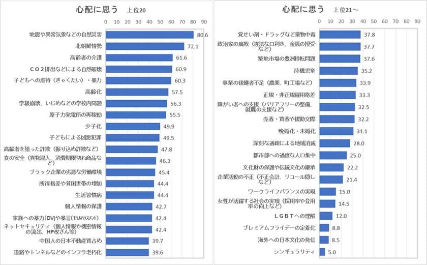 ＜首都圏在住者が心配に思うこと＞
1位「地震や異常気象などの自然災害」86.2％