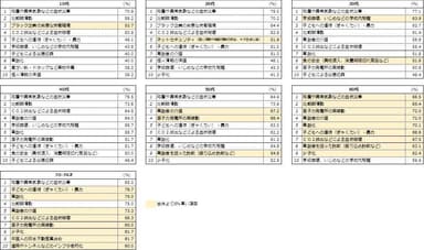 図2：「年代別心配に思うこと」