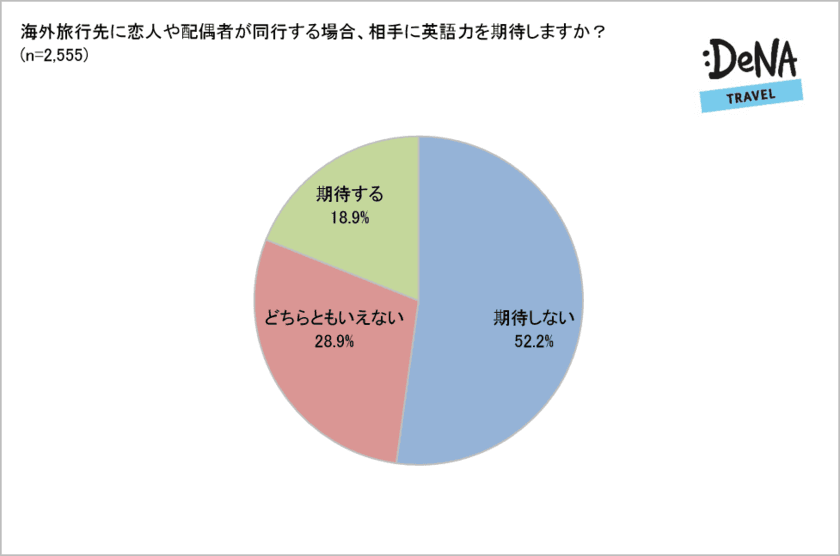 パートナーの英語力にガッカリした経験がある女性は男性の2倍？！
英語力「自信なし」でも訪日外国人に「声をかける」人は半数以上！
