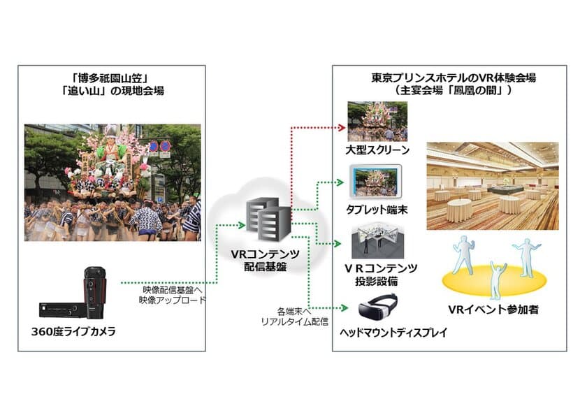 観光産業におけるVR映像コンテンツ活用に向けて
共同実証実験を実施