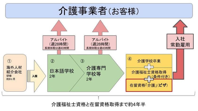 介護福祉士を目指す外国人介護福祉士候補生の面接会を開催
　将来は介護福祉士として日本に定住