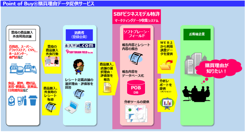 在宅ワーカーのリソースを最大限に活用する
Point of Buy(R)購買理由データ提供サービス
在宅ワーカー1000名突破！