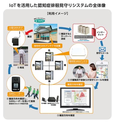 ツクイ×加藤電機 システムの全体像