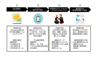 「VContact」導入支援のしくみ